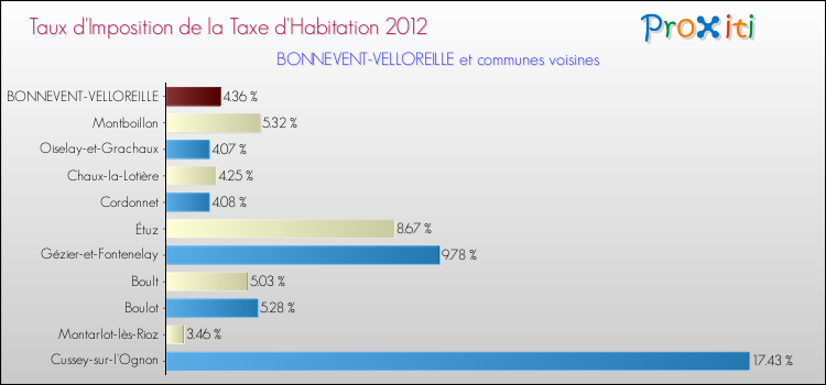Taux d'imposition de la taxe d'habitation 2012 pour BONNEVENT-VELLOREILLE et les communes proches Comparaison des taux d'imposition de la taxe d'habitation 2012 pour BONNEVENT-VELLOREILLE et les communes voisines