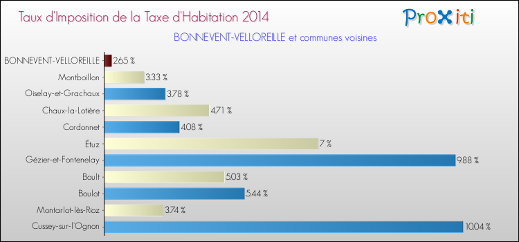 Taux d'imposition de la taxe d'habitation 2014 pour BONNEVENT-VELLOREILLE et les communes proches Comparaison des taux d'imposition de la taxe d'habitation 2014 pour BONNEVENT-VELLOREILLE et les communes voisines