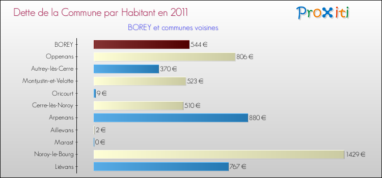 Dette par habitant de la commune en 2011 pour BOREY et les communes proches Comparaison de la dette par habitant de la commune en 2011 pour BOREY et les communes voisines