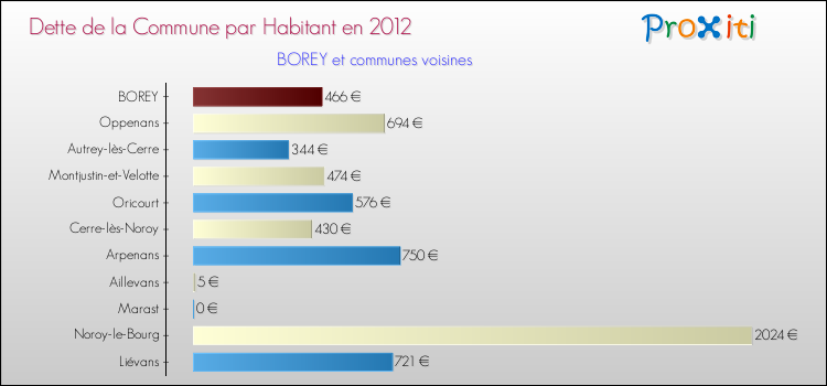 Dette par habitant de la commune en 2012 pour BOREY et les communes proches Comparaison de la dette par habitant de la commune en 2012 pour BOREY et les communes voisines