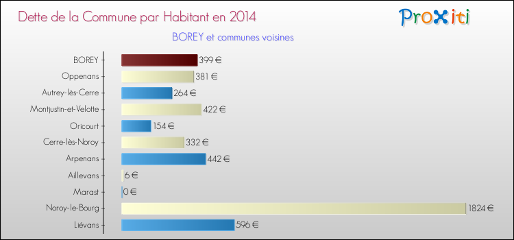 Dette par habitant de la commune en 2014 pour BOREY et les communes proches Comparaison de la dette par habitant de la commune en 2014 pour BOREY et les communes voisines