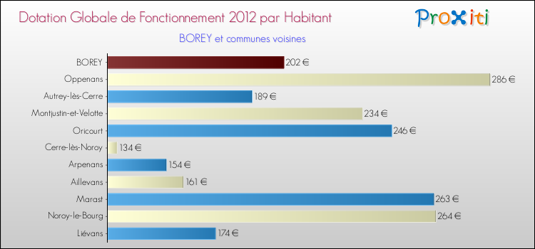 Montant des dotations globales de fonctionnement DGF par Habitant pour BOREY et les communes proches Comparaison des des dotations globales de fonctionnement DGF par habitant pour BOREY et les communes voisines