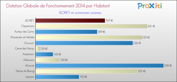 Montant des dotations globales de fonctionnement DGF par Habitant pour BOREY et les communes proches en 2014. Comparaison des des dotations globales de fonctionnement DGF par habitant pour BOREY et les communes voisines en 2014.