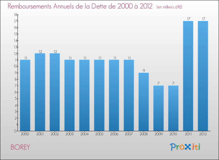Evolution de l'annuité de la dette pour la commune de BOREY de 2000 à 2012 Annuités de la dette pour BOREY de 2000 à 2012