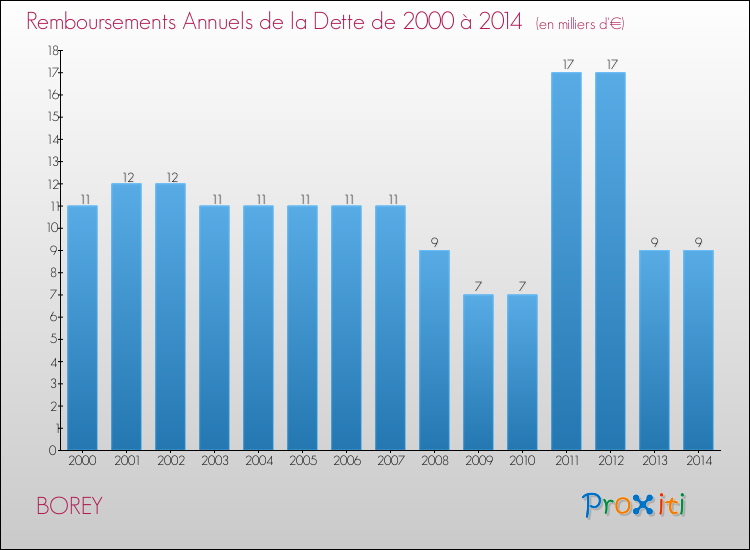 Evolution de l'annuité de la dette pour la commune de BOREY de 2000 à 2014 Annuités de la dette pour BOREY de 2000 à 2014