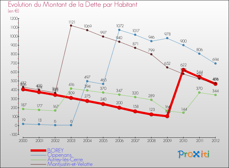 Evolution de la dette par habitant pour la commune de BOREY et les communes proches de 2000 à 2012 Comparaison de la dette par habitant pour BOREY et les communes voisines de 2000 à 2012
