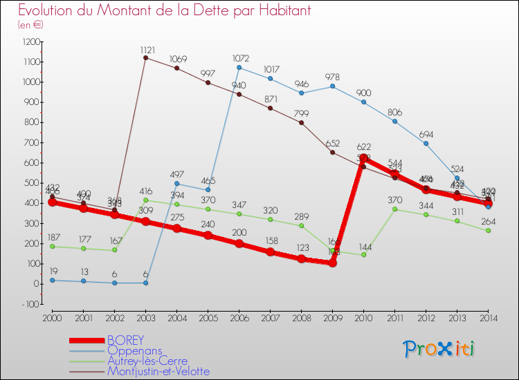 Evolution de la dette par habitant pour la commune de BOREY et les communes proches de 2000 à 2014 Comparaison de la dette par habitant pour BOREY et les communes voisines de 2000 à 2014