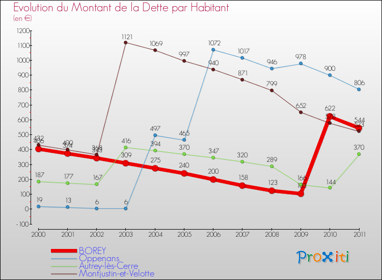 Evolution de la dette par habitant pour la commune de BOREY et les communes proches Comparaison de la dette par habitant pour BOREY et les communes voisines