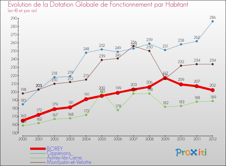 Evolution et montant de la dotation globale de fonctionnement par Habitant pour BOREY et les communes proches Comparaison des dotations globales de fonctionnement par habitant pour BOREY et les communes voisines