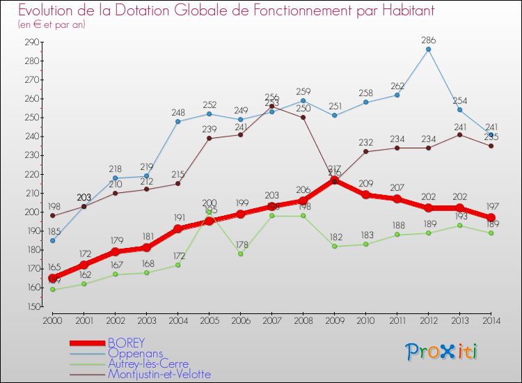 Evolution et montant de la dotation globale de fonctionnement par Habitant pour BOREY et les communes proches de 2000 à 2014. Comparaison des dotations globales de fonctionnement par habitant pour BOREY et les communes voisines de 2000 à 2014.