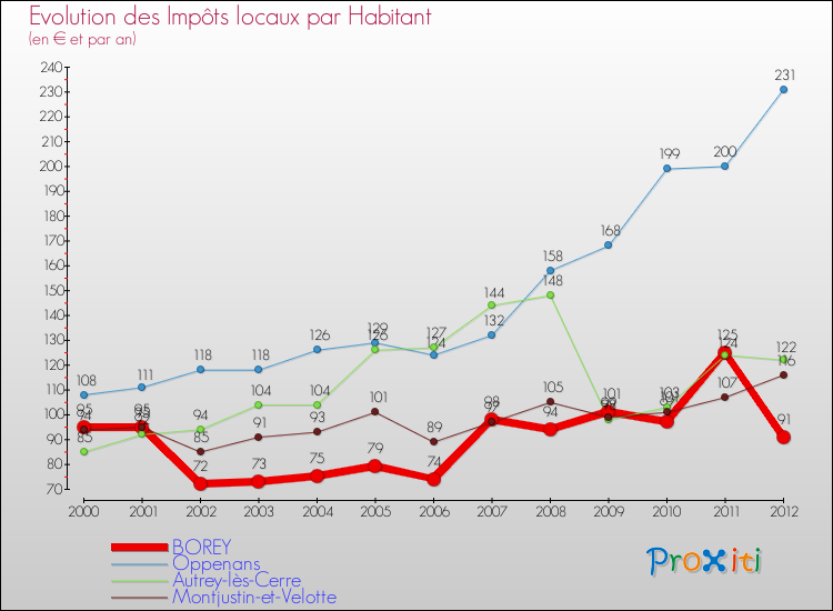 Evolution et montant des impôts locaux par Habitant pour BOREY et les communes proches Comparaison des impôts locaux par habitant pour BOREY et les communes voisines