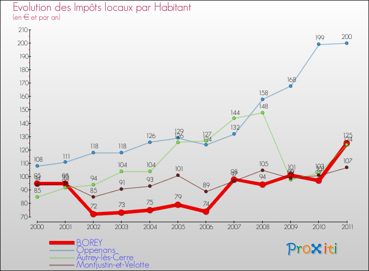 Evolution et montant des impôts locaux par Habitant pour BOREY et les communes proches Comparaison des impôts locaux par habitant pour BOREY et les communes voisines