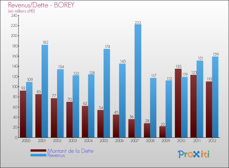 Evolution comparée de la dette et des revenus pour la commune de BOREY de 2000 à 2012 Comparaison de la dette et des revenus pour BOREY de 2000 à 2012