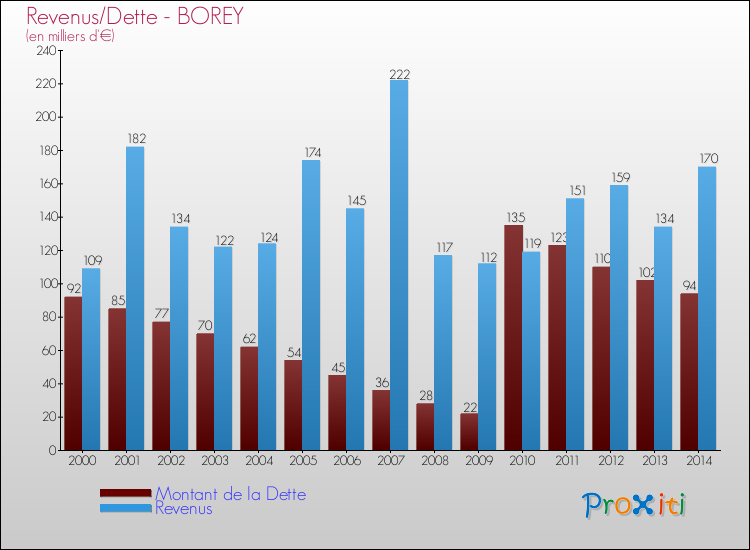 Evolution comparée de la dette et des revenus pour la commune de BOREY de 2000 à 2014 Comparaison de la dette et des revenus pour BOREY de 2000 à 2014