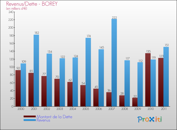 Evolution comparée de la dette et des revenus pour la commune de BOREY de 2000 à 2011 Comparaison de la dette et des revenus pour BOREY de 2000 à 2011