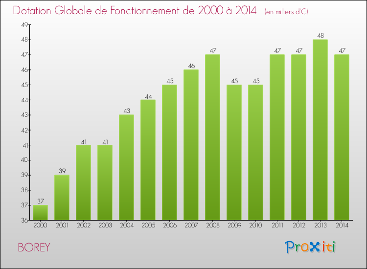 Evolution du montant de la Dotation Globale de Fonctionnement pour la commune de BOREY de 2000 à 2014 Evolution du montant de la Dotation Globale de Fonctionnement pour BOREY de 2000 à 2014