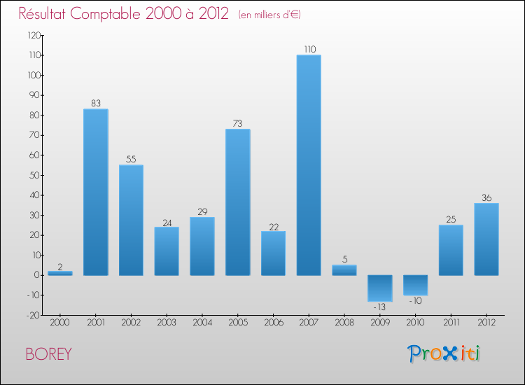 Evolution du résultat comptable pour la commune de BOREY de 2000 à 2012 Evolution du résultat comptable pour BOREY de 2000 à 2012