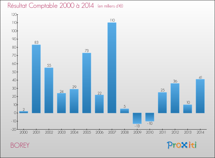 Evolution du résultat comptable pour la commune de BOREY de 2000 à 2014 Evolution du résultat comptable pour BOREY de 2000 à 2014