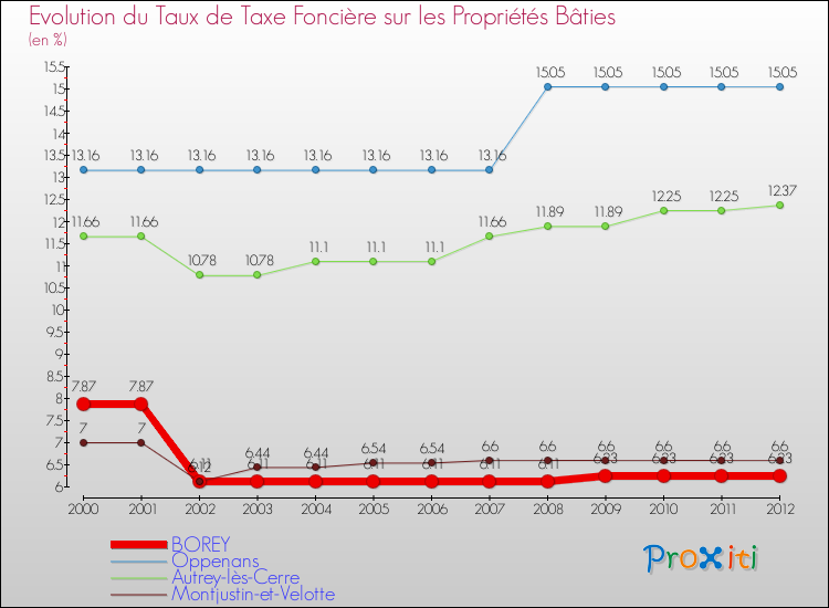 Evolution du taux de la taxe foncière sur le bati pour BOREY et les communes proches de 2000 à 2012 Comparaison des taux de taxe foncière sur le bati pour BOREY et les communes voisines de 2000 à 2012