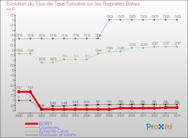 Evolution du taux de la taxe foncière sur le bati pour BOREY et les communes proches de 2000 à 2014 Comparaison des taux de taxe foncière sur le bati pour BOREY et les communes voisines de 2000 à 2014