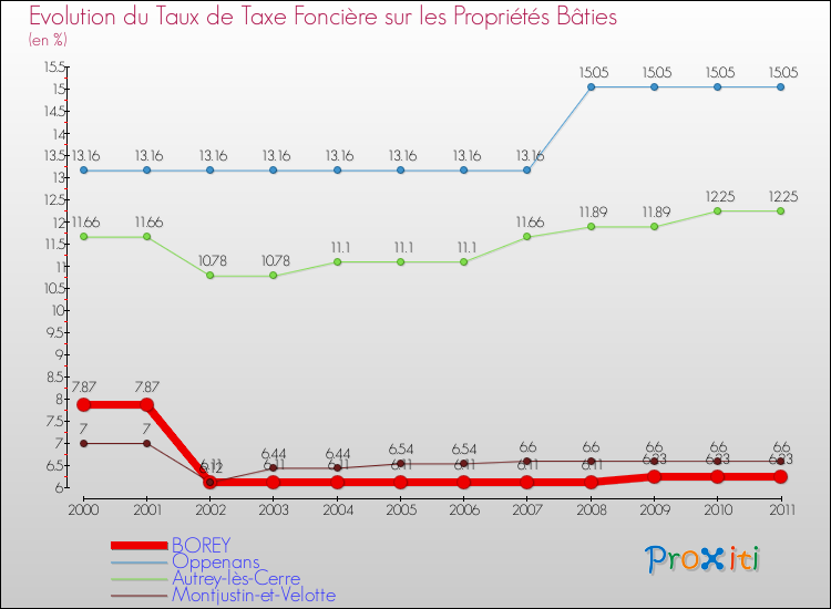 Evolution du taux de la taxe foncière sur le bati pour BOREY et les communes proches Comparaison des taux de taxe foncière sur le bati pour BOREY et les communes voisines