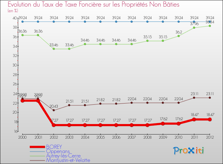 Evolution du taux de la taxe foncière sur les immeubles et terrains non batis pour BOREY et les communes proches de 2000 à 2012 Comparaison des taux de la taxe foncière sur les immeubles et terrains non batis pour BOREY et les communes voisines de 2000 à 2012
