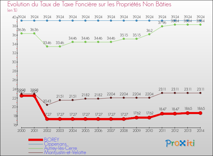 Evolution du taux de la taxe foncière sur les immeubles et terrains non batis pour BOREY et les communes proches de 2000 à 2014 Comparaison des taux de la taxe foncière sur les immeubles et terrains non batis pour BOREY et les communes voisines de 2000 à 2014