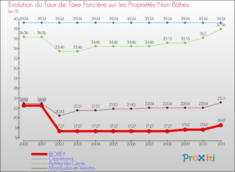 Evolution du taux de la taxe foncière sur les immeubles et terrains non batis pour BOREY et les communes proches Comparaison des taux de la taxe foncière sur les immeubles et terrains non batis pour BOREY et les communes voisines