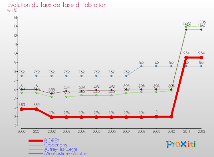Evolution du taux de la taxe d'habitation pour BOREY et les communes proches Comparaison des taux de la taxe d'habitation pour BOREY et les communes voisines