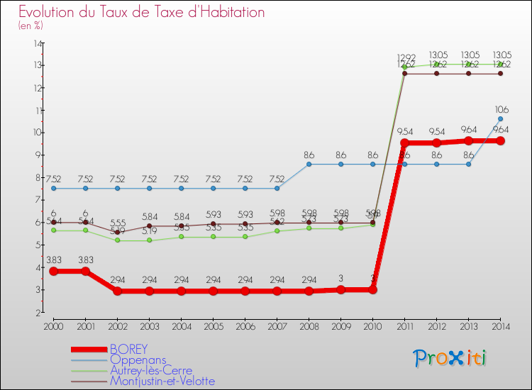 Evolution du taux de la taxe d'habitation pour BOREY et les communes proches de 2000 à 2014 Comparaison des taux de la taxe d'habitation pour BOREY et les communes voisines de 2000 à 2014