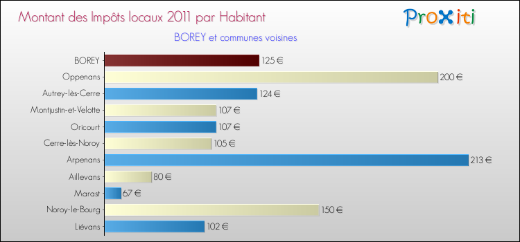 Montant des impôts locaux par Habitant pour BOREY et les communes proches Comparaison des impôts locaux par habitant pour BOREY et les communes voisines