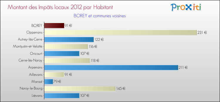 Montant des impôts locaux par Habitant pour BOREY et les communes proches Comparaison des impôts locaux par habitant pour BOREY et les communes voisines