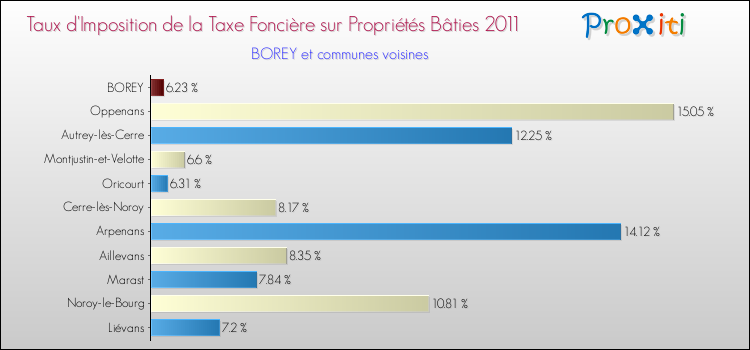 Taux d'imposition de la taxe foncière sur le bati 2011 pour BOREY et les communes proches Comparaison des taux d'imposition de la taxe foncière sur le bati 2011 pour BOREY et les communes voisines