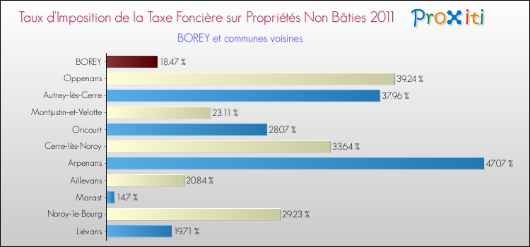 Taux d'imposition de la taxe foncière sur les immeubles et terrains non batis 2011 pour BOREY et les communes proches Comparaison des taux d'imposition de la taxe foncière sur les immeubles et terrains non batis 2011 pour BOREY et les communes voisines