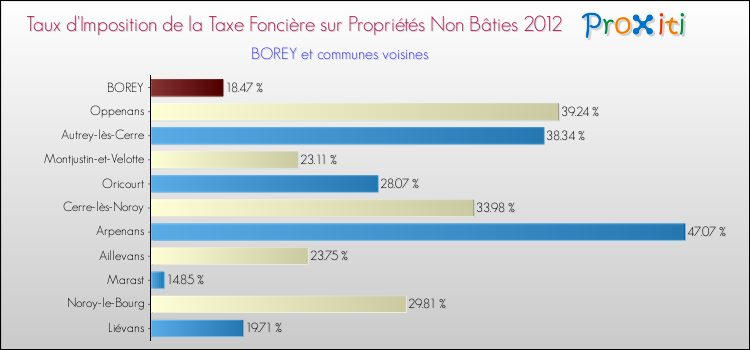 Taux d'imposition de la taxe foncière sur les immeubles et terrains non batis 2012 pour BOREY et les communes proches Comparaison des taux d'imposition de la taxe foncière sur les immeubles et terrains non batis 2012 pour BOREY et les communes voisines