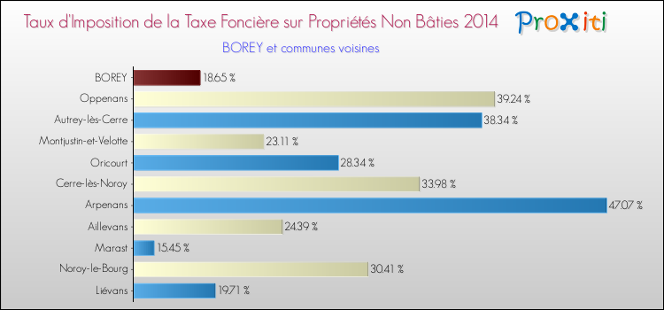 Taux d'imposition de la taxe foncière sur les immeubles et terrains non batis 2014 pour BOREY et les communes proches Comparaison des taux d'imposition de la taxe foncière sur les immeubles et terrains non batis 2014 pour BOREY et les communes voisines