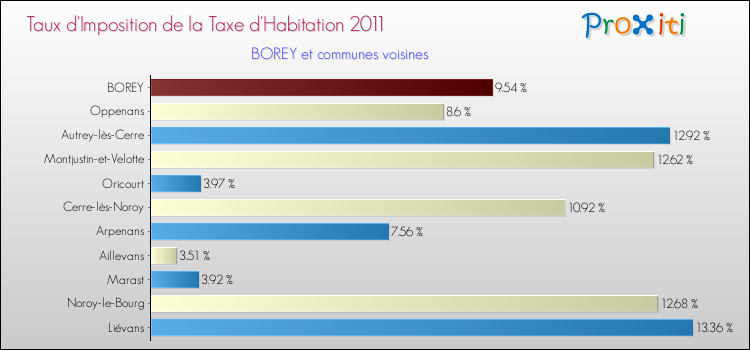 Taux d'imposition de la taxe d'habitation 2011 pour BOREY et les communes proches Comparaison des taux d'imposition de la taxe d'habitation 2011 pour BOREY et les communes voisines