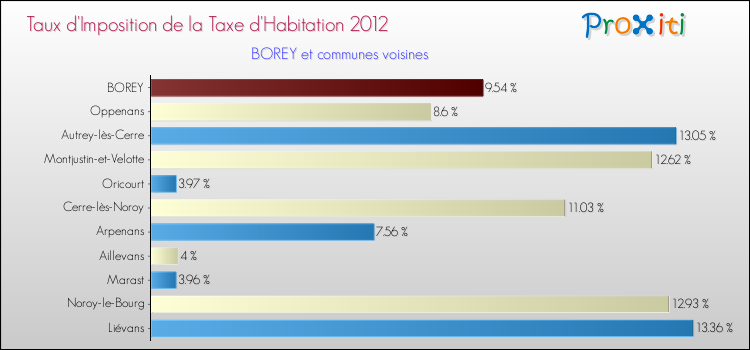 Taux d'imposition de la taxe d'habitation 2012 pour BOREY et les communes proches Comparaison des taux d'imposition de la taxe d'habitation 2012 pour BOREY et les communes voisines