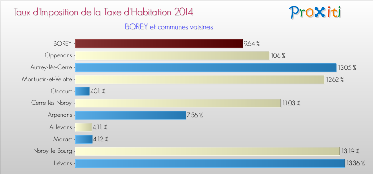 Taux d'imposition de la taxe d'habitation 2014 pour BOREY et les communes proches Comparaison des taux d'imposition de la taxe d'habitation 2014 pour BOREY et les communes voisines