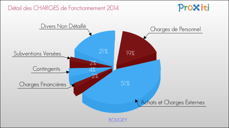 Décomposition des Charges de Fonctionnement 2014 de la commune de BOUGEY Charges de Fonctionnement 2014 pour la commune de BOUGEY