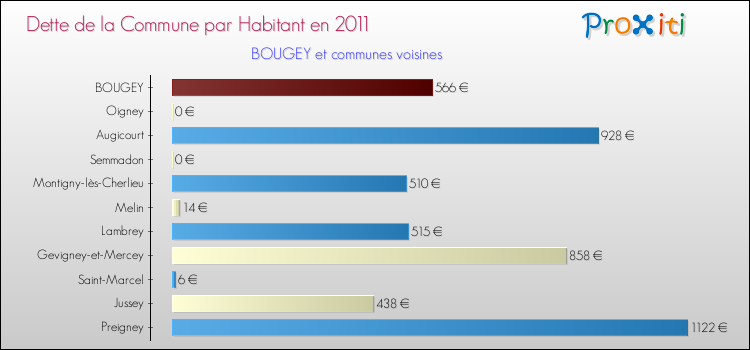Dette par habitant de la commune en 2011 pour BOUGEY et les communes proches Comparaison de la dette par habitant de la commune en 2011 pour BOUGEY et les communes voisines