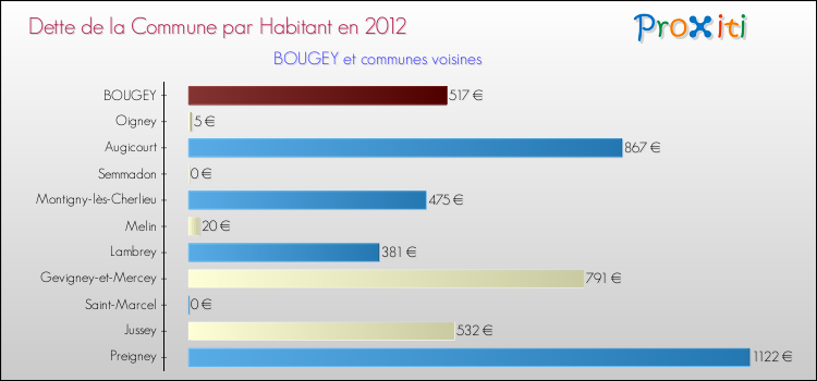 Dette par habitant de la commune en 2012 pour BOUGEY et les communes proches Comparaison de la dette par habitant de la commune en 2012 pour BOUGEY et les communes voisines