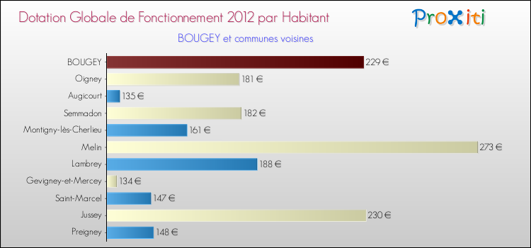 Montant des dotations globales de fonctionnement DGF par Habitant pour BOUGEY et les communes proches Comparaison des des dotations globales de fonctionnement DGF par habitant pour BOUGEY et les communes voisines