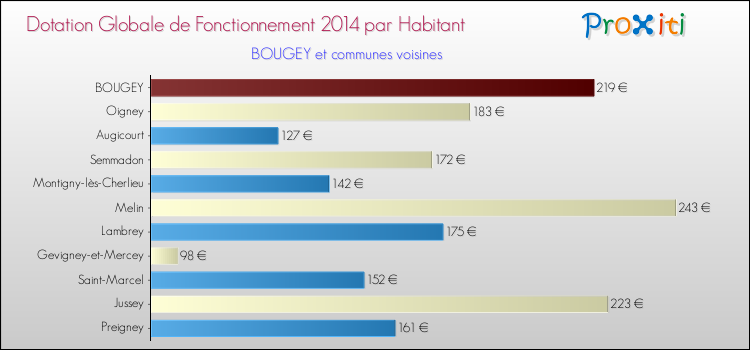 Montant des dotations globales de fonctionnement DGF par Habitant pour BOUGEY et les communes proches en 2014. Comparaison des des dotations globales de fonctionnement DGF par habitant pour BOUGEY et les communes voisines en 2014.