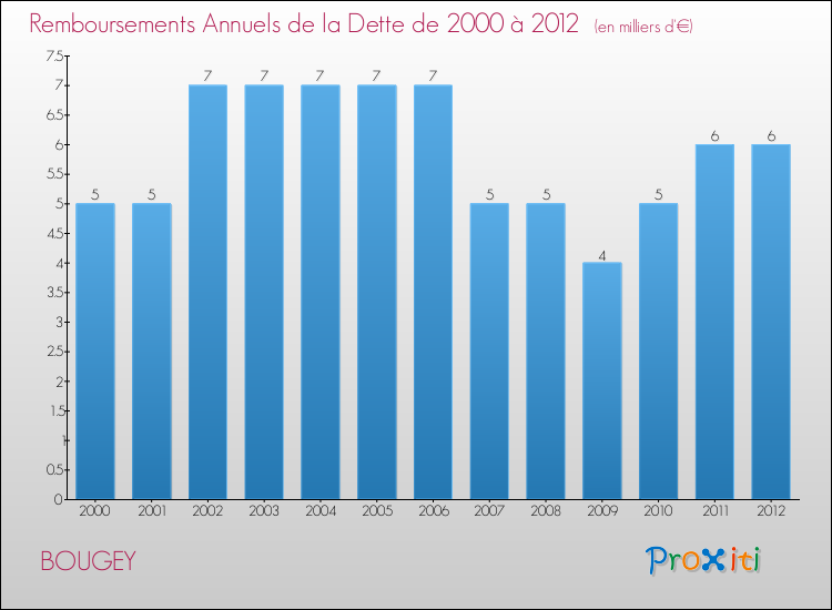 Evolution de l'annuité de la dette pour la commune de BOUGEY de 2000 à 2012 Annuités de la dette pour BOUGEY de 2000 à 2012