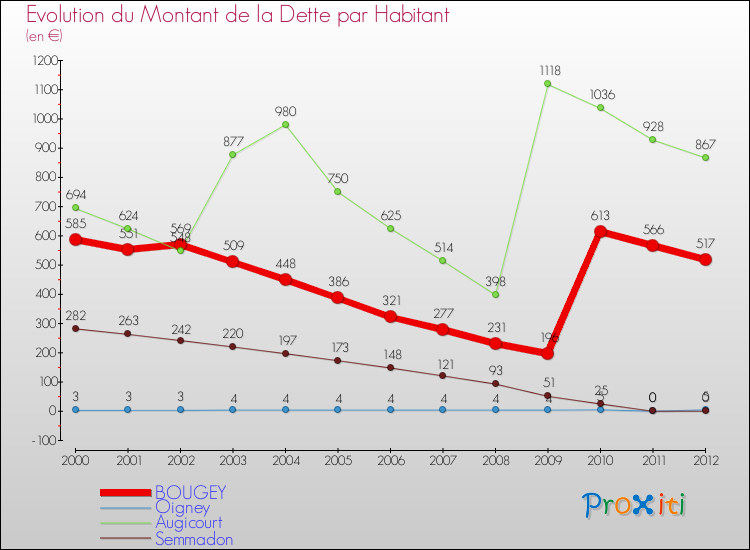 Evolution de la dette par habitant pour la commune de BOUGEY et les communes proches de 2000 à 2012 Comparaison de la dette par habitant pour BOUGEY et les communes voisines de 2000 à 2012
