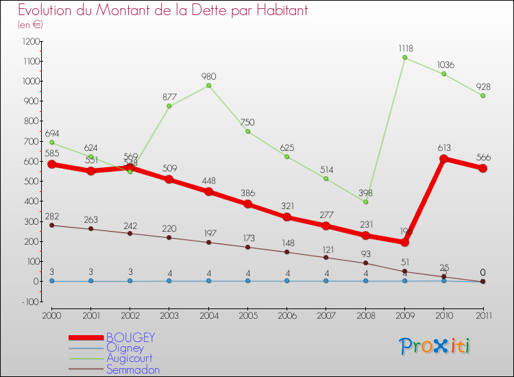 Evolution de la dette par habitant pour la commune de BOUGEY et les communes proches Comparaison de la dette par habitant pour BOUGEY et les communes voisines