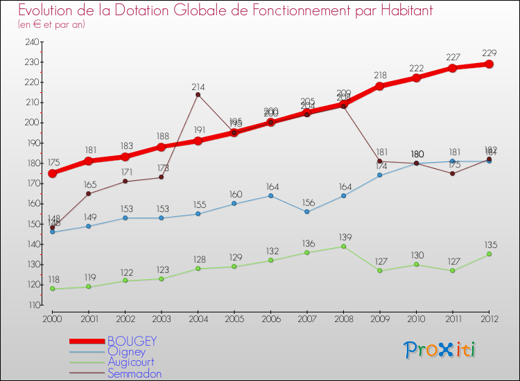 Evolution et montant de la dotation globale de fonctionnement par Habitant pour BOUGEY et les communes proches Comparaison des dotations globales de fonctionnement par habitant pour BOUGEY et les communes voisines