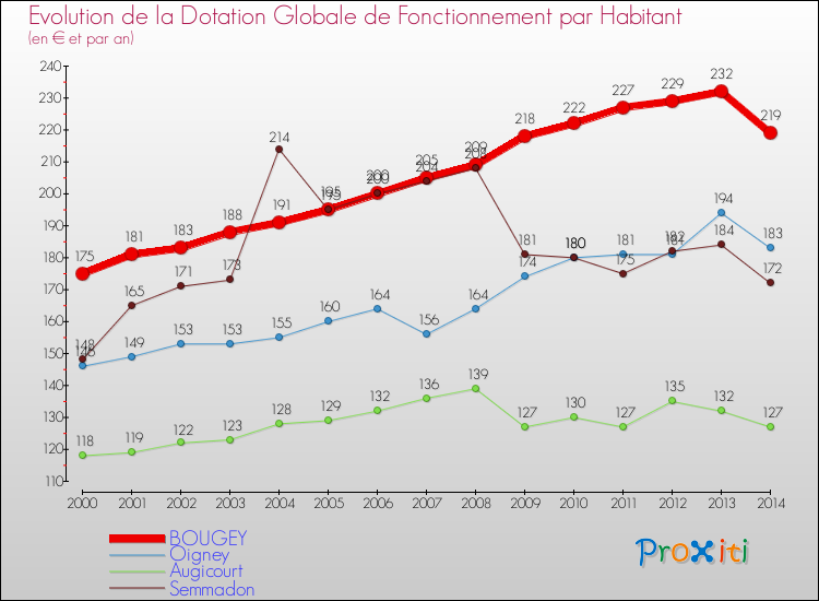 Evolution et montant de la dotation globale de fonctionnement par Habitant pour BOUGEY et les communes proches de 2000 à 2014. Comparaison des dotations globales de fonctionnement par habitant pour BOUGEY et les communes voisines de 2000 à 2014.