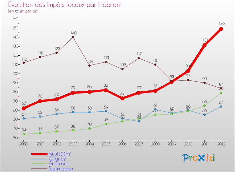 Evolution et montant des impôts locaux par Habitant pour BOUGEY et les communes proches Comparaison des impôts locaux par habitant pour BOUGEY et les communes voisines
